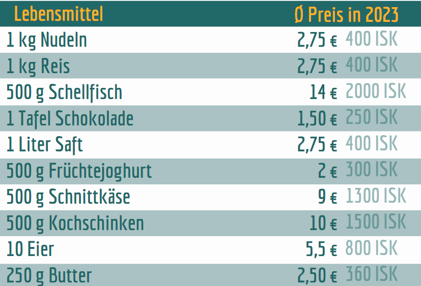 Lebensmittelpreise Island Supermärlte